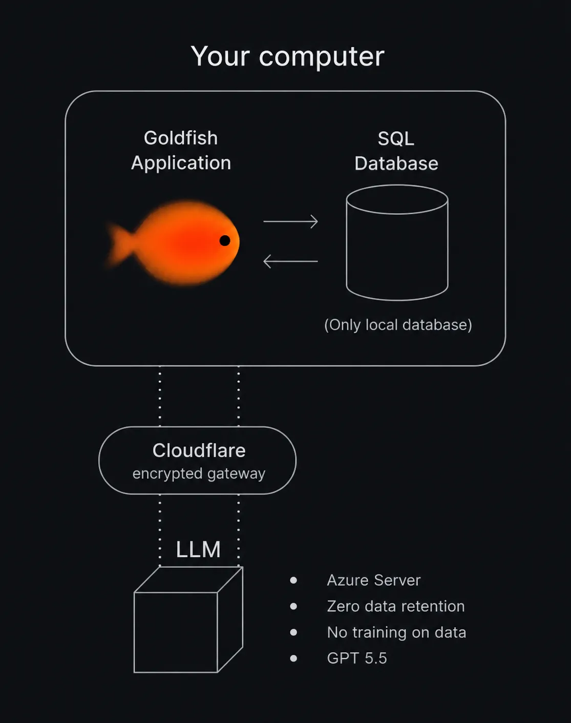 How data flows: the Goldfish app and its database live on your computer, and only encrypted LLM calls leave it, to a zero-retention Azure deployment